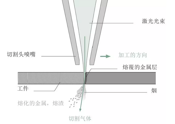 敲黑板！激光切割的這些基礎(chǔ)知識(shí)你必須掌握！