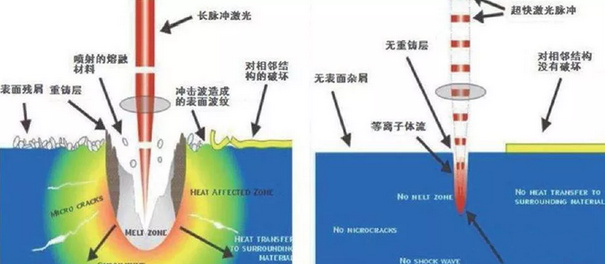 皮秒激光切割機(jī)與納秒激光切割機(jī)有啥不同