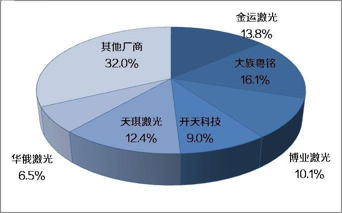 未來10年內 我國激光切割機市場需求將達100億元以上！