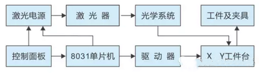 激光打標(biāo)機(jī)數(shù)控系統(tǒng)是怎么工作的？